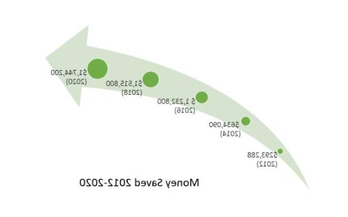 OER 2012-2022节省的资金